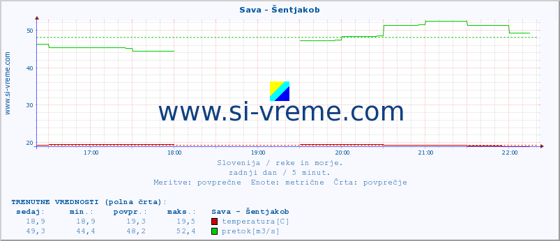 POVPREČJE :: Sava - Šentjakob :: temperatura | pretok | višina :: zadnji dan / 5 minut.