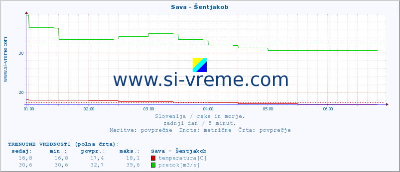 POVPREČJE :: Sava - Šentjakob :: temperatura | pretok | višina :: zadnji dan / 5 minut.