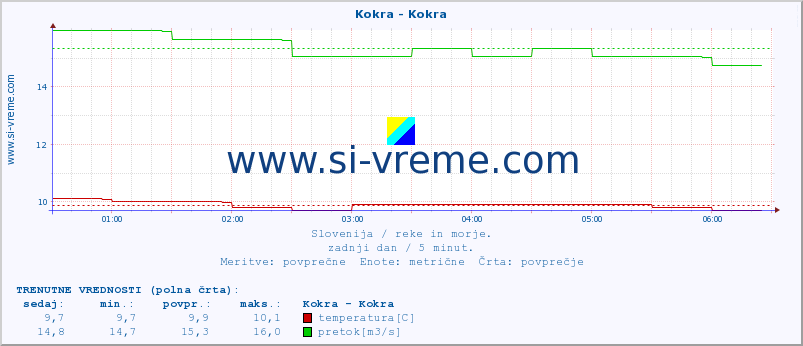 POVPREČJE :: Kokra - Kokra :: temperatura | pretok | višina :: zadnji dan / 5 minut.