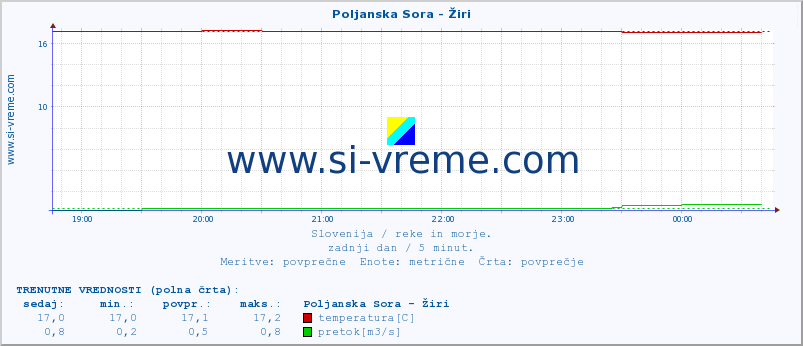 POVPREČJE :: Poljanska Sora - Žiri :: temperatura | pretok | višina :: zadnji dan / 5 minut.