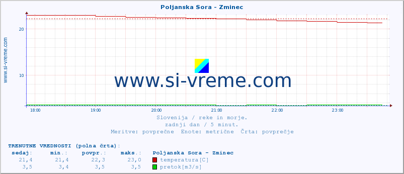 POVPREČJE :: Poljanska Sora - Zminec :: temperatura | pretok | višina :: zadnji dan / 5 minut.