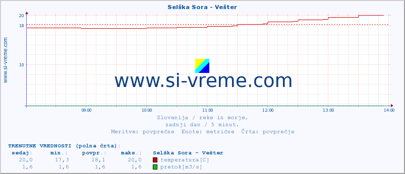 POVPREČJE :: Selška Sora - Vešter :: temperatura | pretok | višina :: zadnji dan / 5 minut.