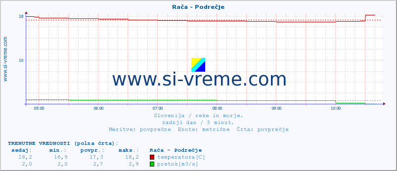 POVPREČJE :: Rača - Podrečje :: temperatura | pretok | višina :: zadnji dan / 5 minut.