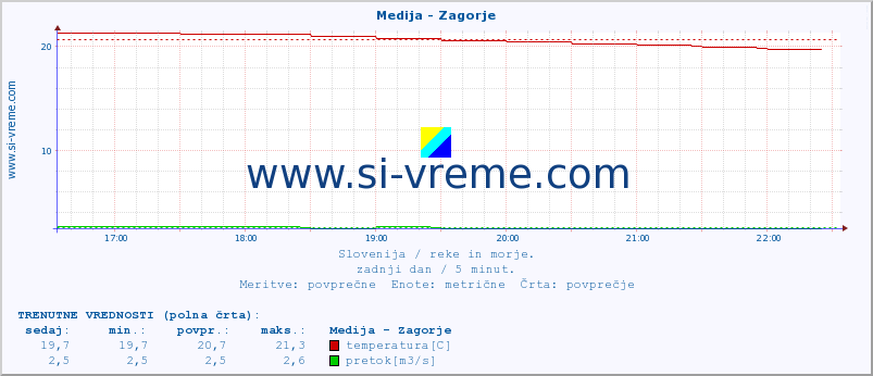 POVPREČJE :: Medija - Zagorje :: temperatura | pretok | višina :: zadnji dan / 5 minut.