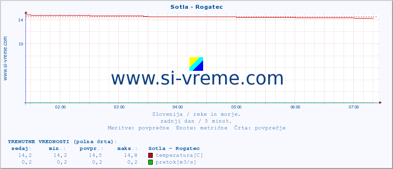 POVPREČJE :: Sotla - Rogatec :: temperatura | pretok | višina :: zadnji dan / 5 minut.