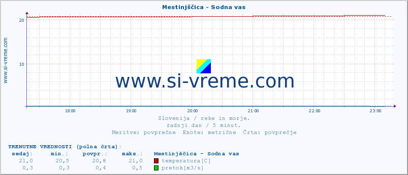 POVPREČJE :: Mestinjščica - Sodna vas :: temperatura | pretok | višina :: zadnji dan / 5 minut.