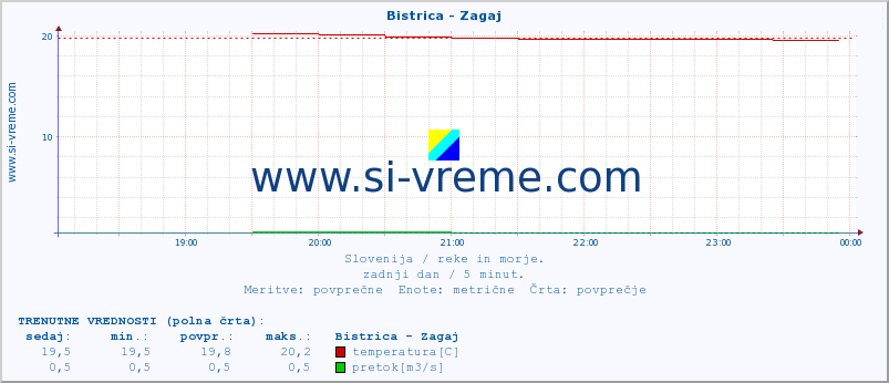 POVPREČJE :: Bistrica - Zagaj :: temperatura | pretok | višina :: zadnji dan / 5 minut.