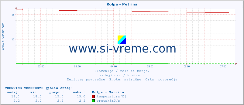 POVPREČJE :: Kolpa - Petrina :: temperatura | pretok | višina :: zadnji dan / 5 minut.