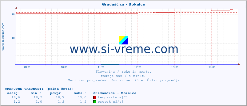 POVPREČJE :: Gradaščica - Bokalce :: temperatura | pretok | višina :: zadnji dan / 5 minut.