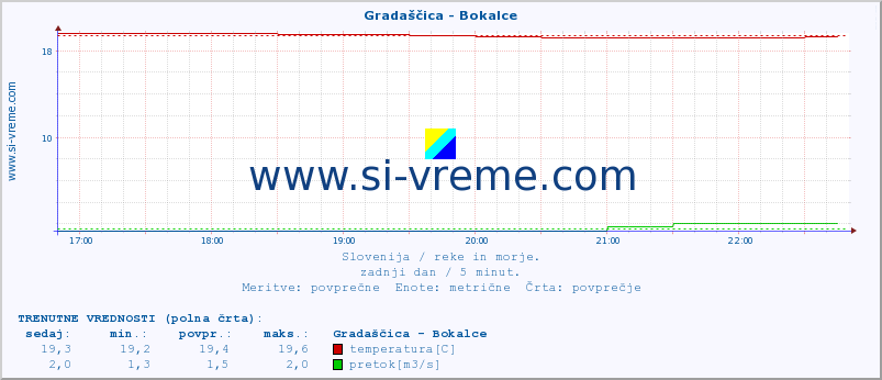 POVPREČJE :: Gradaščica - Bokalce :: temperatura | pretok | višina :: zadnji dan / 5 minut.