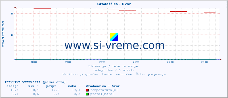 POVPREČJE :: Gradaščica - Dvor :: temperatura | pretok | višina :: zadnji dan / 5 minut.