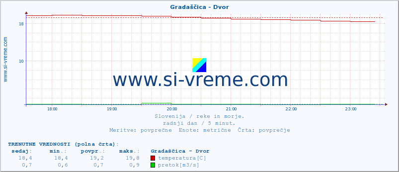 POVPREČJE :: Gradaščica - Dvor :: temperatura | pretok | višina :: zadnji dan / 5 minut.