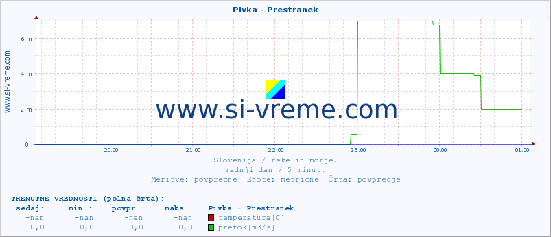 POVPREČJE :: Pivka - Prestranek :: temperatura | pretok | višina :: zadnji dan / 5 minut.