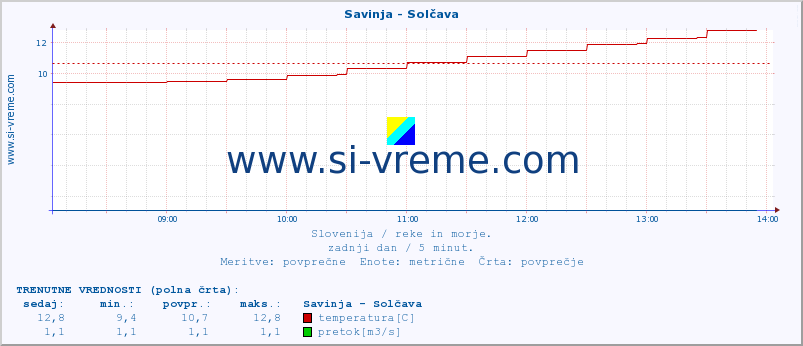 POVPREČJE :: Savinja - Solčava :: temperatura | pretok | višina :: zadnji dan / 5 minut.