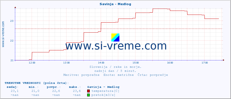 POVPREČJE :: Savinja - Medlog :: temperatura | pretok | višina :: zadnji dan / 5 minut.