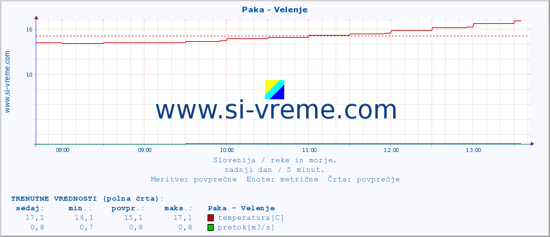 POVPREČJE :: Paka - Velenje :: temperatura | pretok | višina :: zadnji dan / 5 minut.