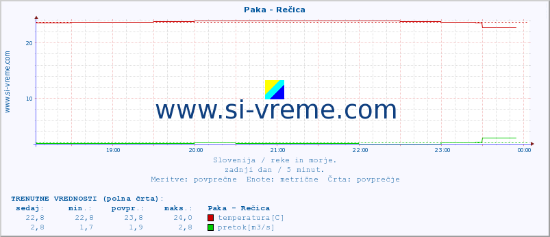 POVPREČJE :: Paka - Rečica :: temperatura | pretok | višina :: zadnji dan / 5 minut.