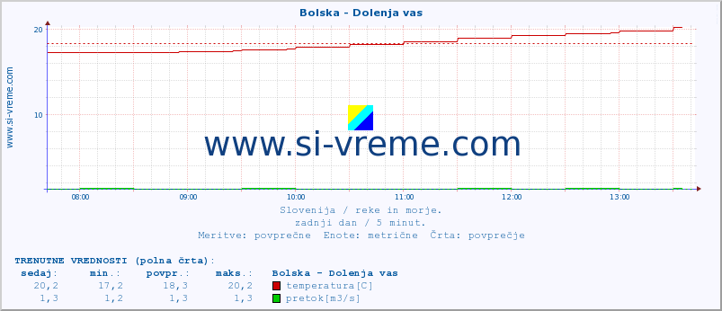 POVPREČJE :: Bolska - Dolenja vas :: temperatura | pretok | višina :: zadnji dan / 5 minut.