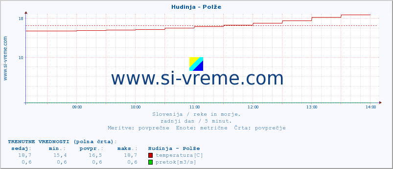 POVPREČJE :: Hudinja - Polže :: temperatura | pretok | višina :: zadnji dan / 5 minut.