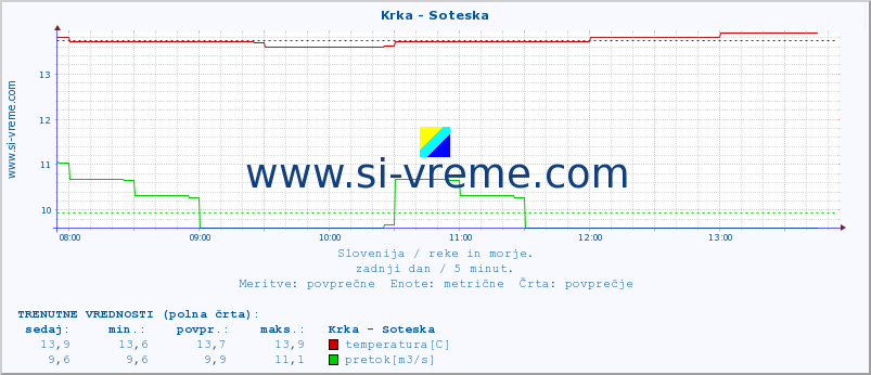 POVPREČJE :: Krka - Soteska :: temperatura | pretok | višina :: zadnji dan / 5 minut.