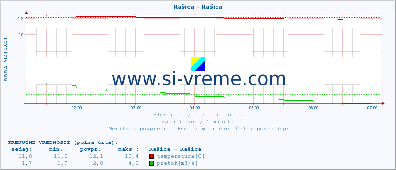 POVPREČJE :: Rašica - Rašica :: temperatura | pretok | višina :: zadnji dan / 5 minut.