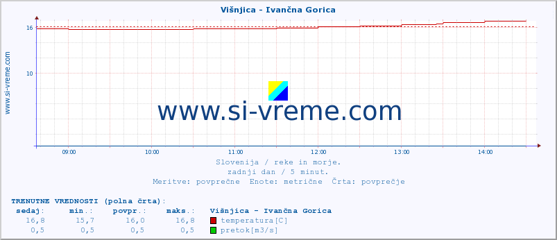 POVPREČJE :: Višnjica - Ivančna Gorica :: temperatura | pretok | višina :: zadnji dan / 5 minut.