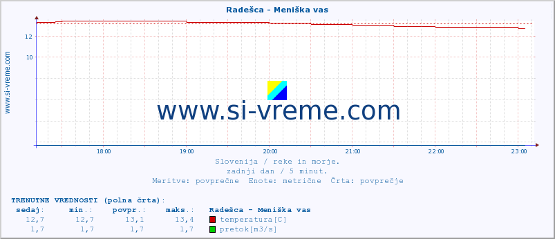 POVPREČJE :: Radešca - Meniška vas :: temperatura | pretok | višina :: zadnji dan / 5 minut.