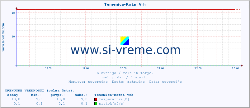 POVPREČJE :: Temenica-Rožni Vrh :: temperatura | pretok | višina :: zadnji dan / 5 minut.