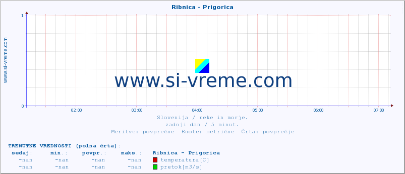 POVPREČJE :: Ribnica - Prigorica :: temperatura | pretok | višina :: zadnji dan / 5 minut.