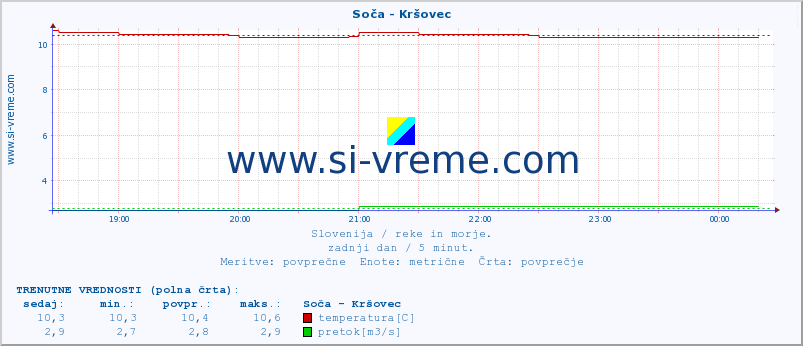 POVPREČJE :: Soča - Kršovec :: temperatura | pretok | višina :: zadnji dan / 5 minut.