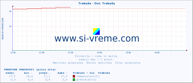 POVPREČJE :: Trebuša - Dol. Trebuša :: temperatura | pretok | višina :: zadnji dan / 5 minut.