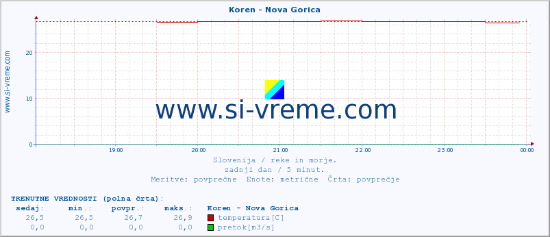 POVPREČJE :: Koren - Nova Gorica :: temperatura | pretok | višina :: zadnji dan / 5 minut.