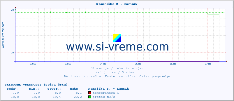 POVPREČJE :: Branica - Branik :: temperatura | pretok | višina :: zadnji dan / 5 minut.