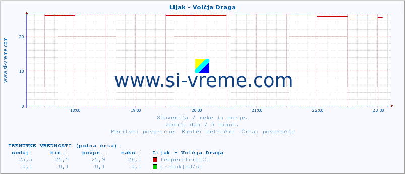 POVPREČJE :: Lijak - Volčja Draga :: temperatura | pretok | višina :: zadnji dan / 5 minut.