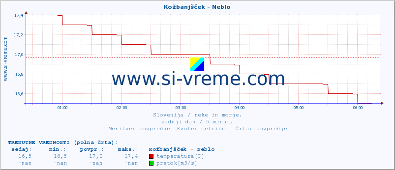 POVPREČJE :: Kožbanjšček - Neblo :: temperatura | pretok | višina :: zadnji dan / 5 minut.