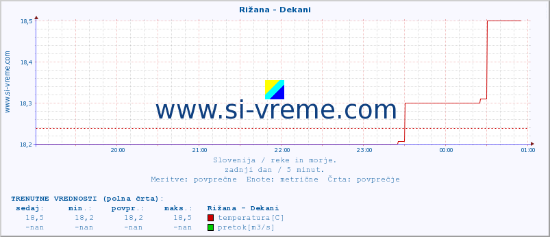 POVPREČJE :: Rižana - Dekani :: temperatura | pretok | višina :: zadnji dan / 5 minut.