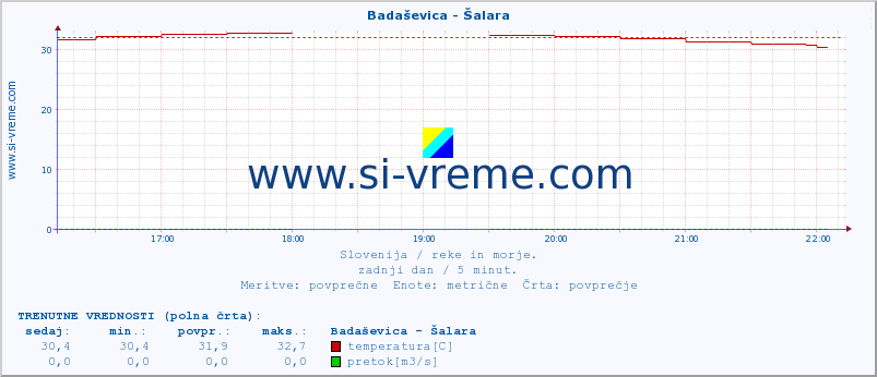 POVPREČJE :: Badaševica - Šalara :: temperatura | pretok | višina :: zadnji dan / 5 minut.