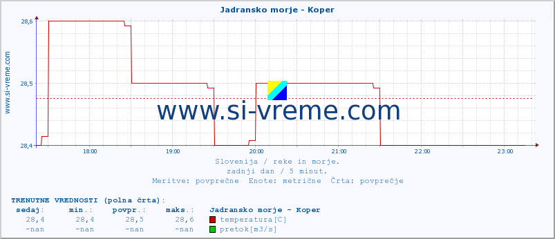 POVPREČJE :: Jadransko morje - Koper :: temperatura | pretok | višina :: zadnji dan / 5 minut.