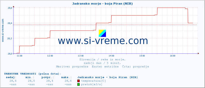 POVPREČJE :: Jadransko morje - boja Piran (NIB) :: temperatura | pretok | višina :: zadnji dan / 5 minut.