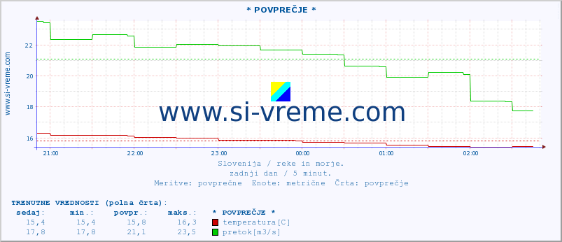 POVPREČJE :: * POVPREČJE * :: temperatura | pretok | višina :: zadnji dan / 5 minut.