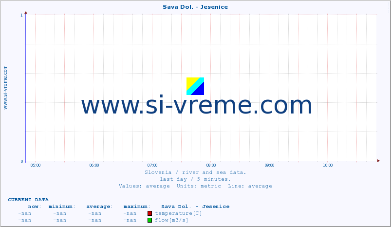  :: Sava Dol. - Jesenice :: temperature | flow | height :: last day / 5 minutes.