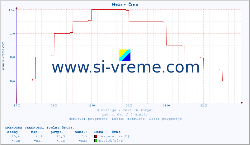 POVPREČJE :: Meža -  Črna :: temperatura | pretok | višina :: zadnji dan / 5 minut.