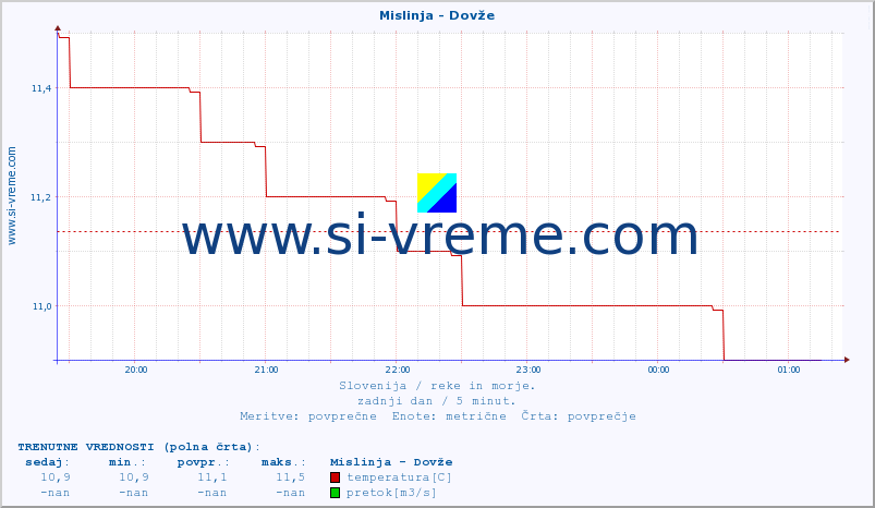 POVPREČJE :: Mislinja - Dovže :: temperatura | pretok | višina :: zadnji dan / 5 minut.