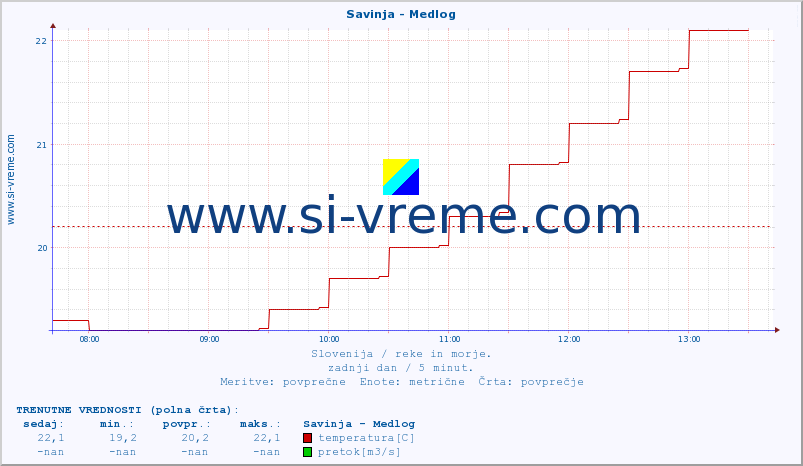 POVPREČJE :: Savinja - Medlog :: temperatura | pretok | višina :: zadnji dan / 5 minut.