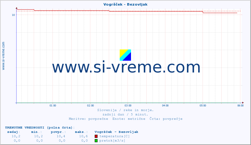 POVPREČJE :: Vogršček - Bezovljak :: temperatura | pretok | višina :: zadnji dan / 5 minut.