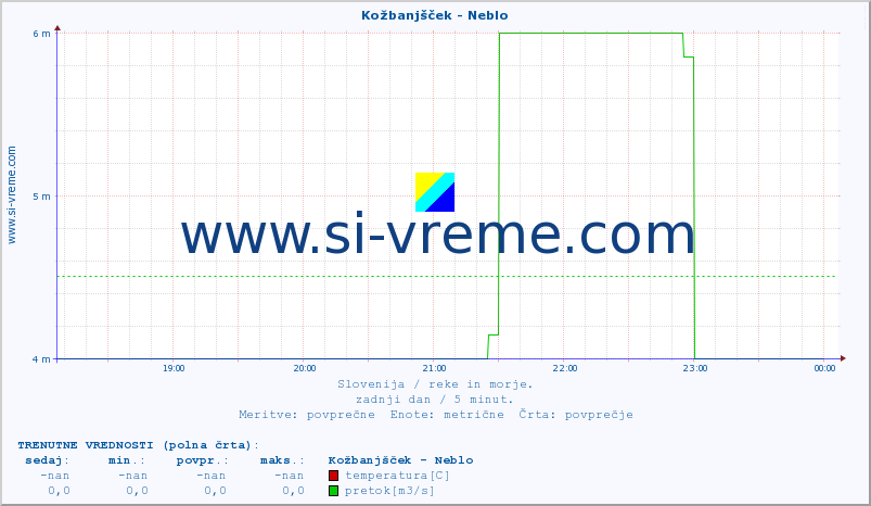 POVPREČJE :: Kožbanjšček - Neblo :: temperatura | pretok | višina :: zadnji dan / 5 minut.