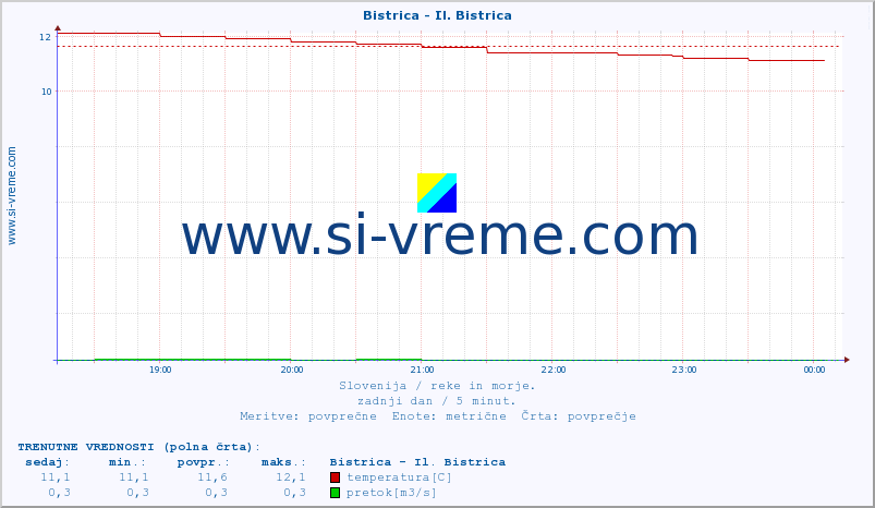 POVPREČJE :: Bistrica - Il. Bistrica :: temperatura | pretok | višina :: zadnji dan / 5 minut.