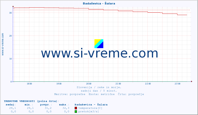 POVPREČJE :: Badaševica - Šalara :: temperatura | pretok | višina :: zadnji dan / 5 minut.