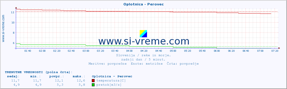 POVPREČJE :: Oplotnica - Perovec :: temperatura | pretok | višina :: zadnji dan / 5 minut.