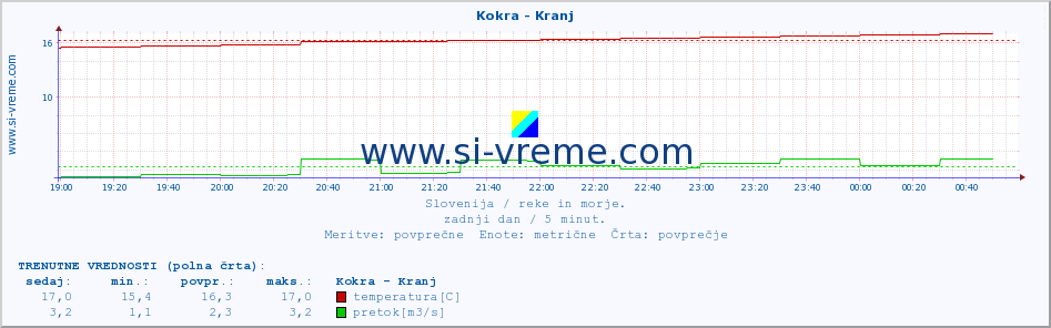 POVPREČJE :: Kokra - Kranj :: temperatura | pretok | višina :: zadnji dan / 5 minut.